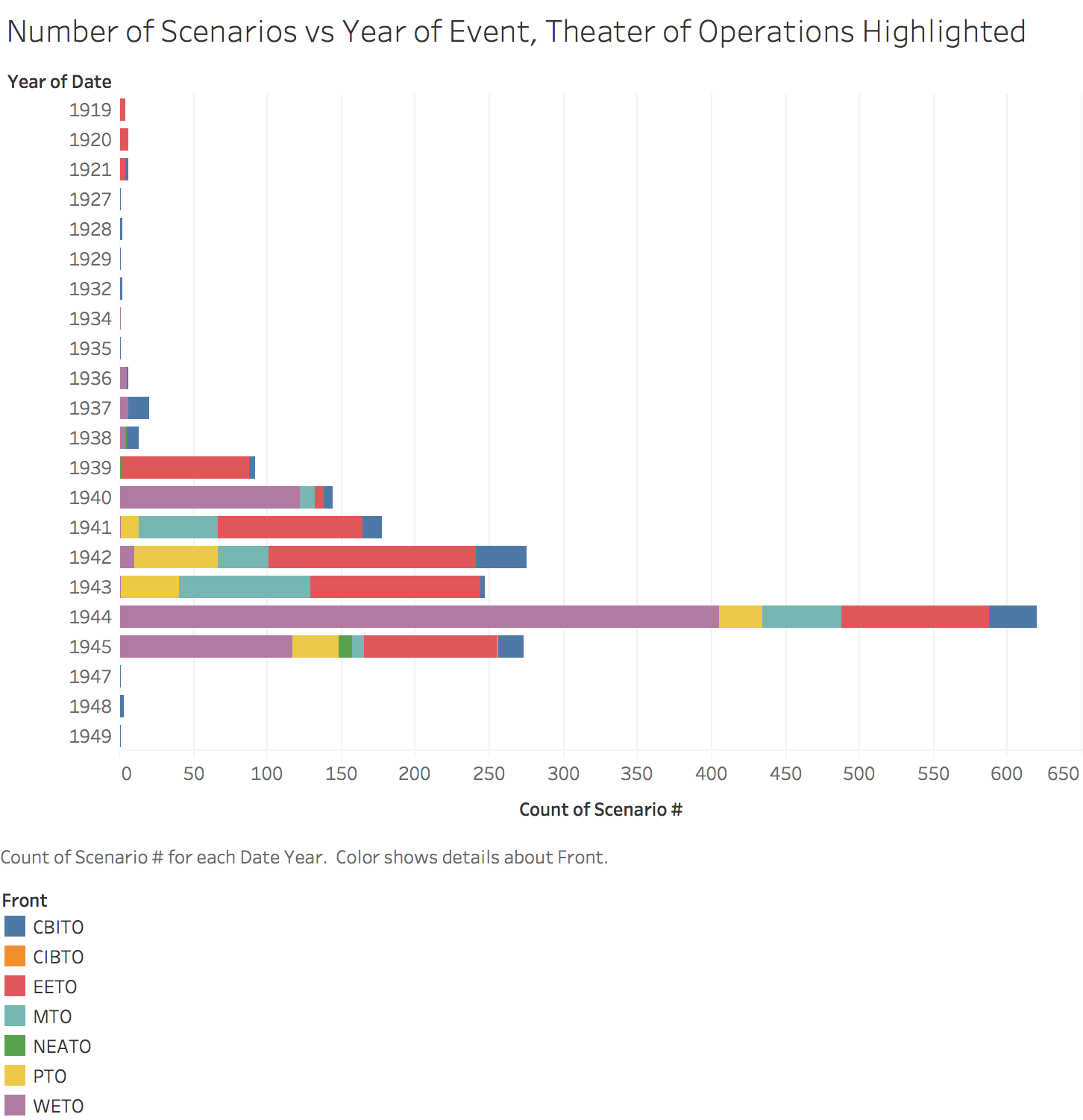 Years vs TO